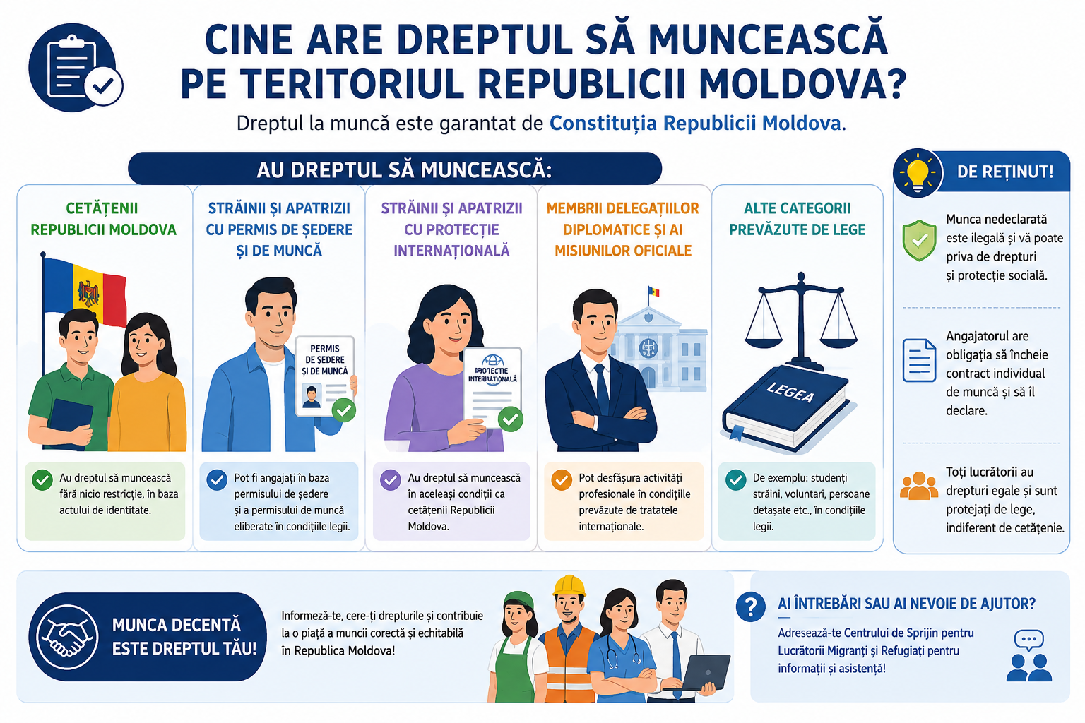 Cine are dreptul să muncească pe teritoriul Republicii Moldova?